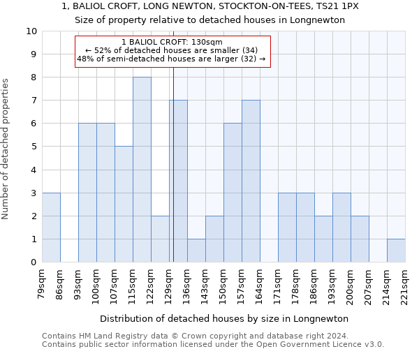 1, BALIOL CROFT, LONG NEWTON, STOCKTON-ON-TEES, TS21 1PX: Size of property relative to detached houses in Longnewton