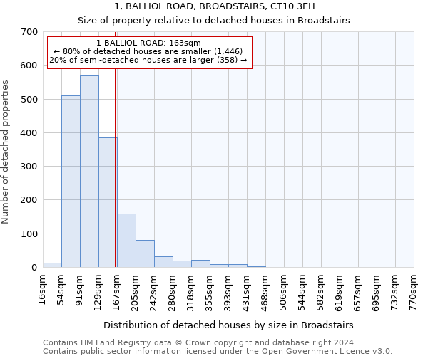 1, BALLIOL ROAD, BROADSTAIRS, CT10 3EH: Size of property relative to detached houses in Broadstairs
