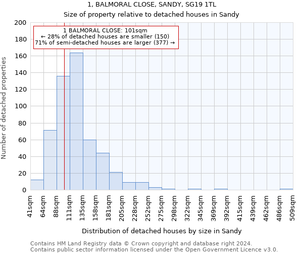 1, BALMORAL CLOSE, SANDY, SG19 1TL: Size of property relative to detached houses in Sandy