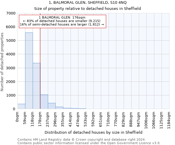 1, BALMORAL GLEN, SHEFFIELD, S10 4NQ: Size of property relative to detached houses in Sheffield