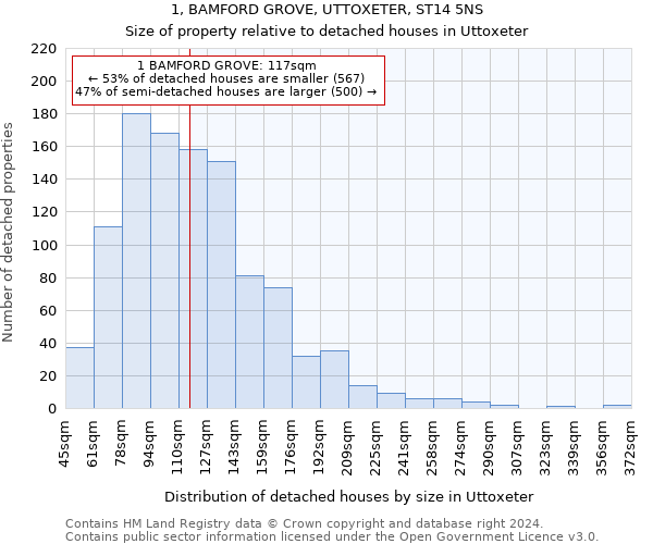 1, BAMFORD GROVE, UTTOXETER, ST14 5NS: Size of property relative to detached houses in Uttoxeter