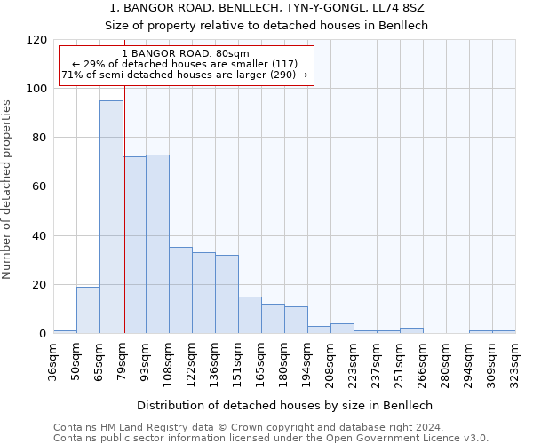 1, BANGOR ROAD, BENLLECH, TYN-Y-GONGL, LL74 8SZ: Size of property relative to detached houses in Benllech