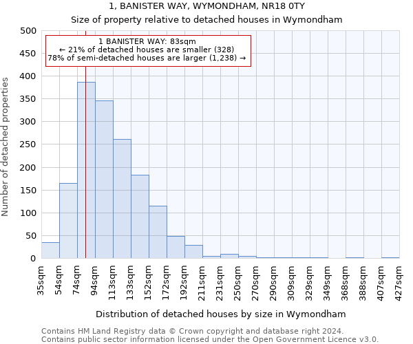 1, BANISTER WAY, WYMONDHAM, NR18 0TY: Size of property relative to detached houses in Wymondham