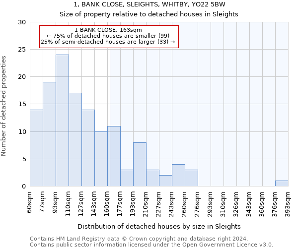 1, BANK CLOSE, SLEIGHTS, WHITBY, YO22 5BW: Size of property relative to detached houses in Sleights
