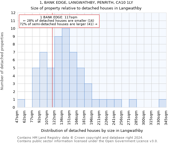1, BANK EDGE, LANGWATHBY, PENRITH, CA10 1LY: Size of property relative to detached houses in Langwathby