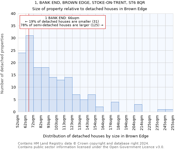 1, BANK END, BROWN EDGE, STOKE-ON-TRENT, ST6 8QR: Size of property relative to detached houses in Brown Edge