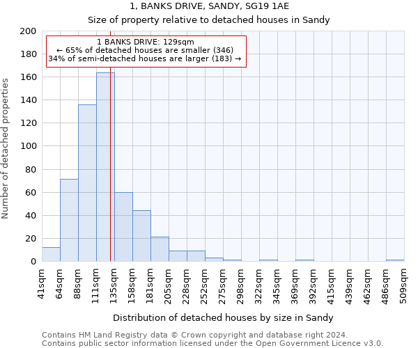 1, BANKS DRIVE, SANDY, SG19 1AE: Size of property relative to detached houses in Sandy