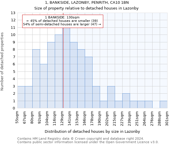 1, BANKSIDE, LAZONBY, PENRITH, CA10 1BN: Size of property relative to detached houses in Lazonby