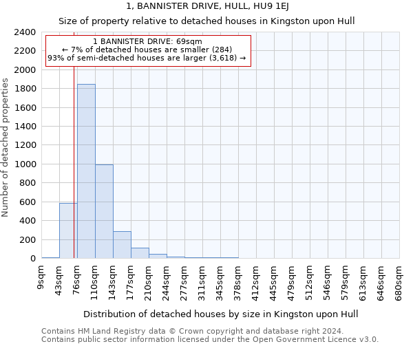 1, BANNISTER DRIVE, HULL, HU9 1EJ: Size of property relative to detached houses in Kingston upon Hull