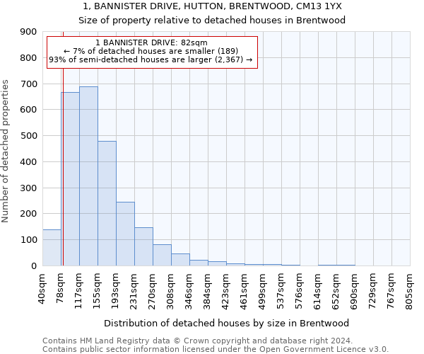 1, BANNISTER DRIVE, HUTTON, BRENTWOOD, CM13 1YX: Size of property relative to detached houses in Brentwood