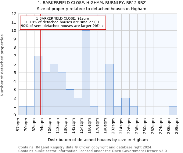 1, BARKERFIELD CLOSE, HIGHAM, BURNLEY, BB12 9BZ: Size of property relative to detached houses in Higham