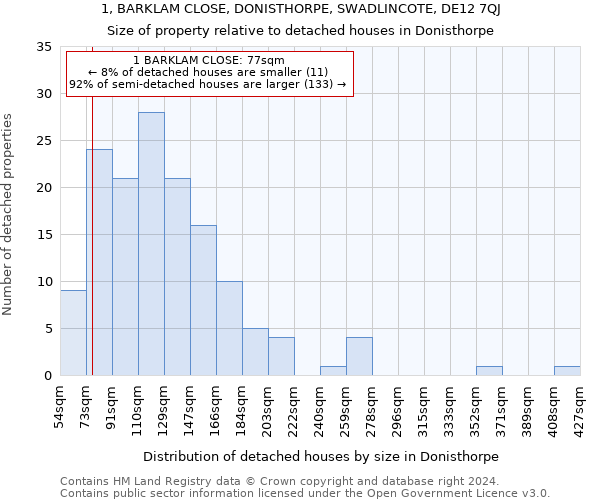 1, BARKLAM CLOSE, DONISTHORPE, SWADLINCOTE, DE12 7QJ: Size of property relative to detached houses in Donisthorpe