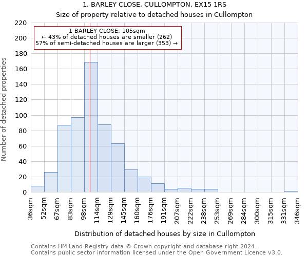 1, BARLEY CLOSE, CULLOMPTON, EX15 1RS: Size of property relative to detached houses in Cullompton