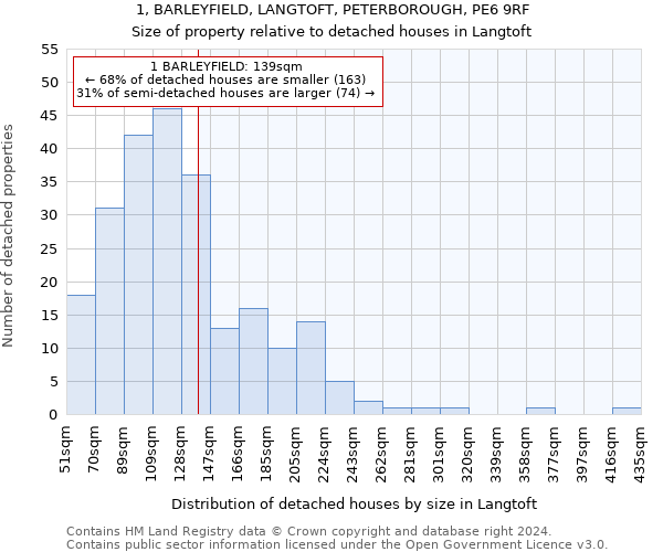 1, BARLEYFIELD, LANGTOFT, PETERBOROUGH, PE6 9RF: Size of property relative to detached houses in Langtoft