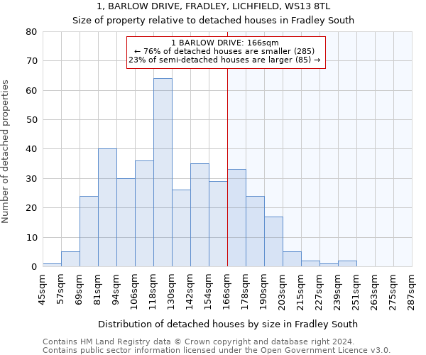 1, BARLOW DRIVE, FRADLEY, LICHFIELD, WS13 8TL: Size of property relative to detached houses in Fradley South