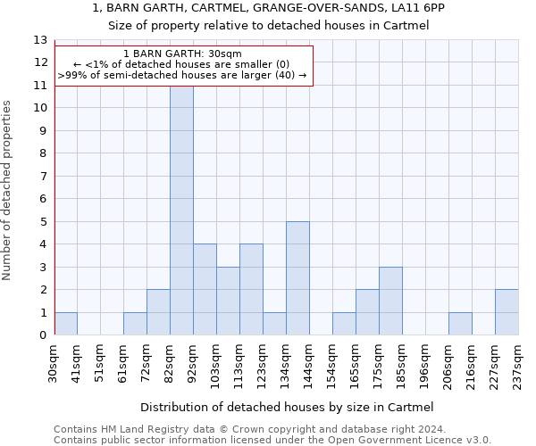 1, BARN GARTH, CARTMEL, GRANGE-OVER-SANDS, LA11 6PP: Size of property relative to detached houses in Cartmel