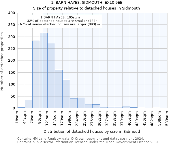 1, BARN HAYES, SIDMOUTH, EX10 9EE: Size of property relative to detached houses in Sidmouth