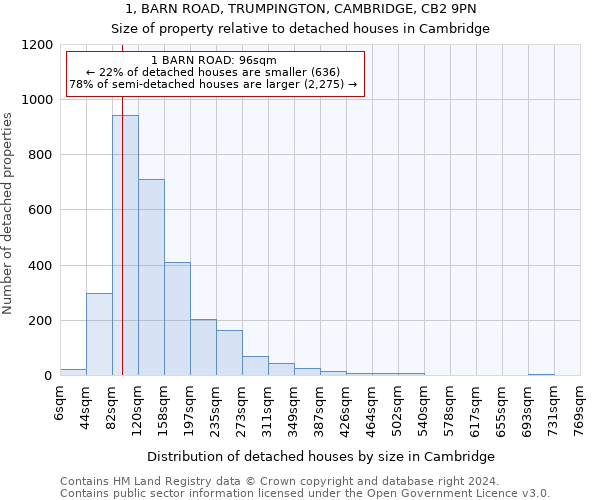 1, BARN ROAD, TRUMPINGTON, CAMBRIDGE, CB2 9PN: Size of property relative to detached houses in Cambridge