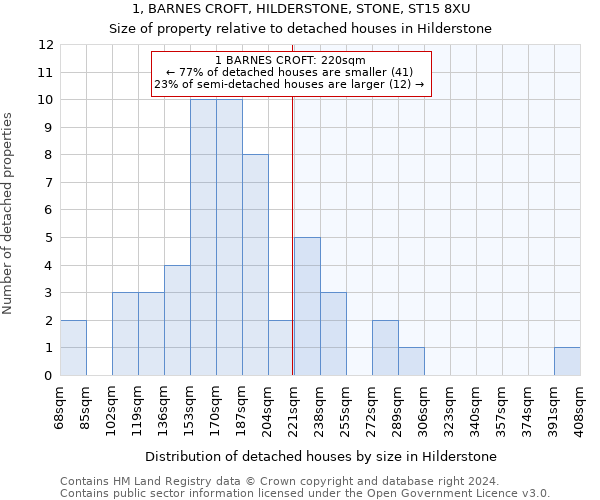 1, BARNES CROFT, HILDERSTONE, STONE, ST15 8XU: Size of property relative to detached houses in Hilderstone