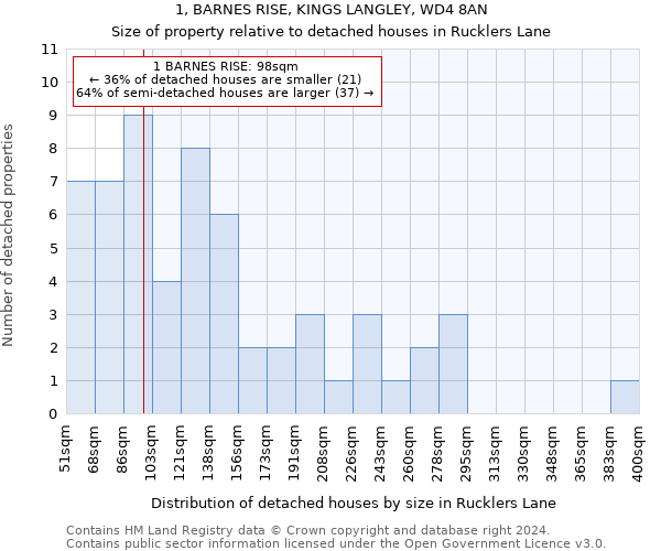 1, BARNES RISE, KINGS LANGLEY, WD4 8AN: Size of property relative to detached houses in Rucklers Lane