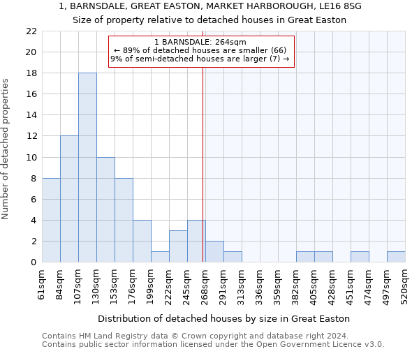 1, BARNSDALE, GREAT EASTON, MARKET HARBOROUGH, LE16 8SG: Size of property relative to detached houses in Great Easton