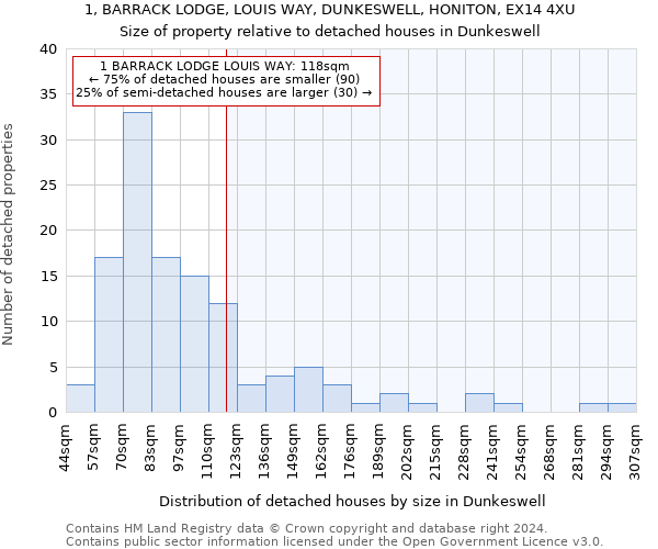 1, BARRACK LODGE, LOUIS WAY, DUNKESWELL, HONITON, EX14 4XU: Size of property relative to detached houses in Dunkeswell