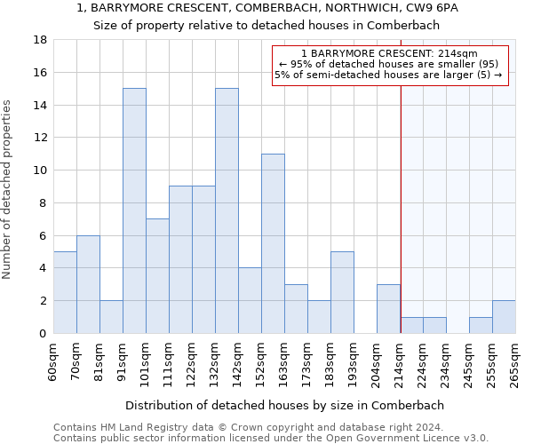 1, BARRYMORE CRESCENT, COMBERBACH, NORTHWICH, CW9 6PA: Size of property relative to detached houses in Comberbach