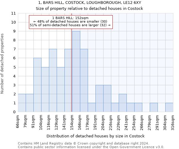 1, BARS HILL, COSTOCK, LOUGHBOROUGH, LE12 6XY: Size of property relative to detached houses in Costock