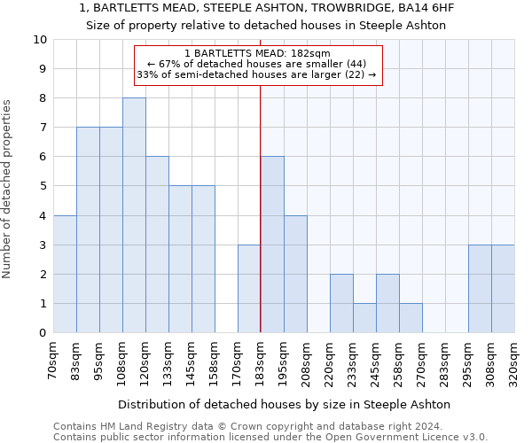 1, BARTLETTS MEAD, STEEPLE ASHTON, TROWBRIDGE, BA14 6HF: Size of property relative to detached houses in Steeple Ashton