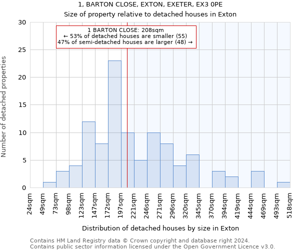 1, BARTON CLOSE, EXTON, EXETER, EX3 0PE: Size of property relative to detached houses in Exton