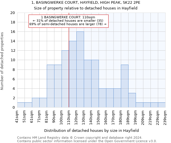 1, BASINGWERKE COURT, HAYFIELD, HIGH PEAK, SK22 2PE: Size of property relative to detached houses in Hayfield