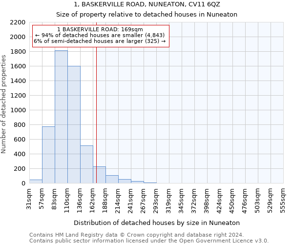 1, BASKERVILLE ROAD, NUNEATON, CV11 6QZ: Size of property relative to detached houses in Nuneaton