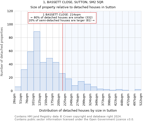 1, BASSETT CLOSE, SUTTON, SM2 5QR: Size of property relative to detached houses in Sutton