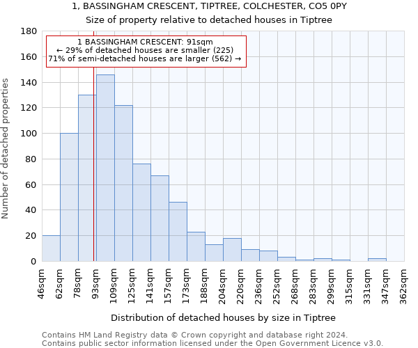 1, BASSINGHAM CRESCENT, TIPTREE, COLCHESTER, CO5 0PY: Size of property relative to detached houses in Tiptree