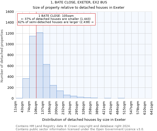 1, BATE CLOSE, EXETER, EX2 8US: Size of property relative to detached houses in Exeter