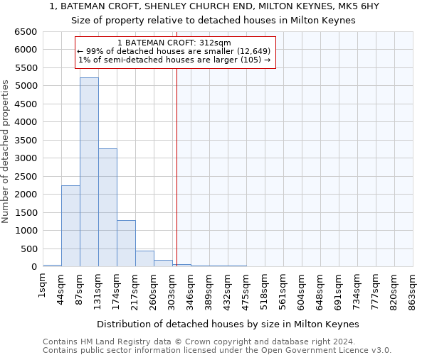 1, BATEMAN CROFT, SHENLEY CHURCH END, MILTON KEYNES, MK5 6HY: Size of property relative to detached houses in Milton Keynes