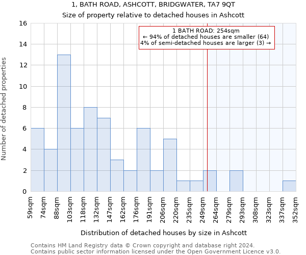 1, BATH ROAD, ASHCOTT, BRIDGWATER, TA7 9QT: Size of property relative to detached houses in Ashcott