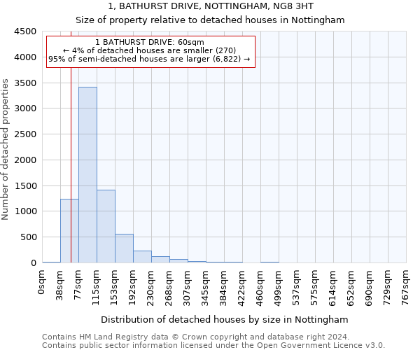 1, BATHURST DRIVE, NOTTINGHAM, NG8 3HT: Size of property relative to detached houses in Nottingham
