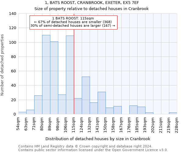 1, BATS ROOST, CRANBROOK, EXETER, EX5 7EF: Size of property relative to detached houses in Cranbrook
