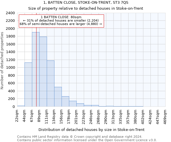1, BATTEN CLOSE, STOKE-ON-TRENT, ST3 7QS: Size of property relative to detached houses in Stoke-on-Trent