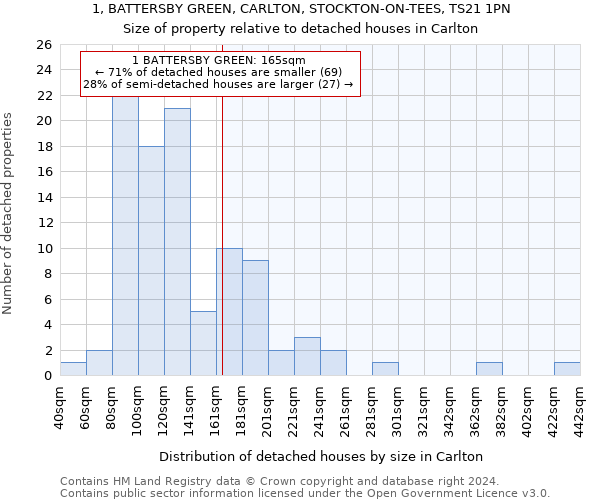 1, BATTERSBY GREEN, CARLTON, STOCKTON-ON-TEES, TS21 1PN: Size of property relative to detached houses in Carlton