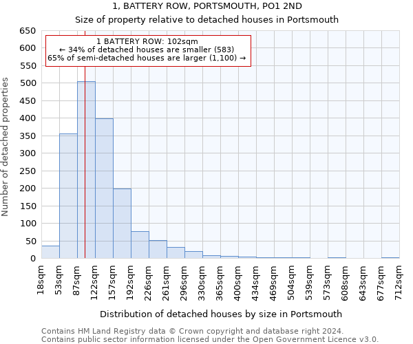 1, BATTERY ROW, PORTSMOUTH, PO1 2ND: Size of property relative to detached houses in Portsmouth