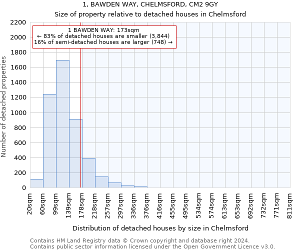 1, BAWDEN WAY, CHELMSFORD, CM2 9GY: Size of property relative to detached houses in Chelmsford