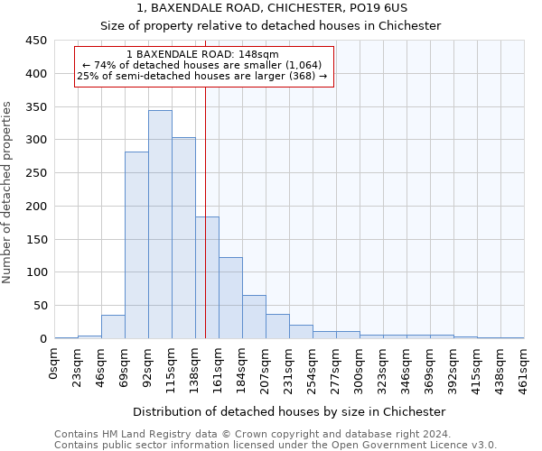 1, BAXENDALE ROAD, CHICHESTER, PO19 6US: Size of property relative to detached houses in Chichester