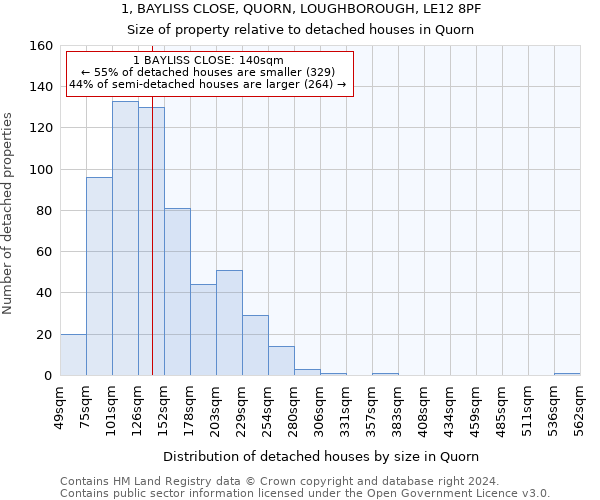 1, BAYLISS CLOSE, QUORN, LOUGHBOROUGH, LE12 8PF: Size of property relative to detached houses in Quorn