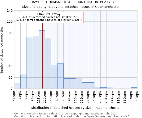 1, BAYLISS, GODMANCHESTER, HUNTINGDON, PE29 2EY: Size of property relative to detached houses in Godmanchester