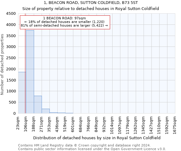 1, BEACON ROAD, SUTTON COLDFIELD, B73 5ST: Size of property relative to detached houses in Royal Sutton Coldfield