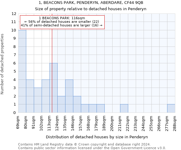 1, BEACONS PARK, PENDERYN, ABERDARE, CF44 9QB: Size of property relative to detached houses in Penderyn