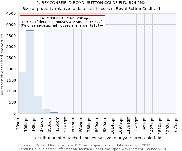 1, BEACONSFIELD ROAD, SUTTON COLDFIELD, B74 2NX: Size of property relative to detached houses in Royal Sutton Coldfield