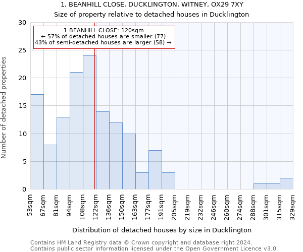 1, BEANHILL CLOSE, DUCKLINGTON, WITNEY, OX29 7XY: Size of property relative to detached houses in Ducklington